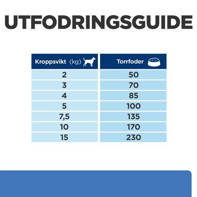 Utfodringsguide för hund: kroppsvikt 2 kg – torrfoder 50 g, 3 kg – 70 g, 4 kg – 85 g, 5 kg – 100 g, 7,5 kg – 135 g, 10 kg – 170 g, 15 kg – 230 g.