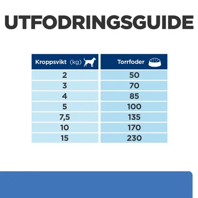 Utfodringsguide för hund: kroppsvikt 2 kg – torrfoder 50 g, 3 kg – 70 g, 4 kg – 85 g, 5 kg – 100 g, 7,5 kg – 135 g, 10 kg – 170 g, 15 kg – 230 g.