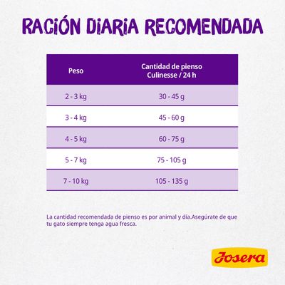Tabla de ración diaria recomendada Josera: para 2–3 kg, 30–45 g; 3–4 kg, 45–60 g; 4–5 kg, 60–75 g; 5–7 kg, 75–105 g; 7–10 kg, 105–135 g. Cantidad por animal y día.