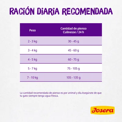 Tabla de ración diaria recomendada Josera: para 2–3 kg, 30–45 g; 3–4 kg, 45–60 g; 4–5 kg, 60–75 g; 5–7 kg, 75–105 g; 7–10 kg, 105–135 g. Cantidad por animal y día.