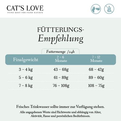 Fütterungsempfehlung für Katzen nach Finalgewicht: 3-4kg 43-68g, 5-6kg 61-89g, 7-8kg 76-108g. Frisches Trinkwasser sollte immer zur Verfügung stehen.
