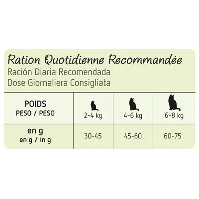 Feeding recommendation for cats: weight 2-4kg, 30-45g; 4-6kg, 45-60g; 6-8kg, 60-75g. Values in grams per day.