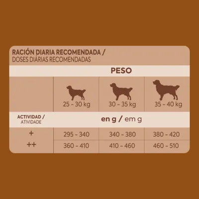Tabla de alimentación para perros: ración diaria recomendada en gramos según el peso (25, 40 kg) y el nivel de actividad (+, ++).