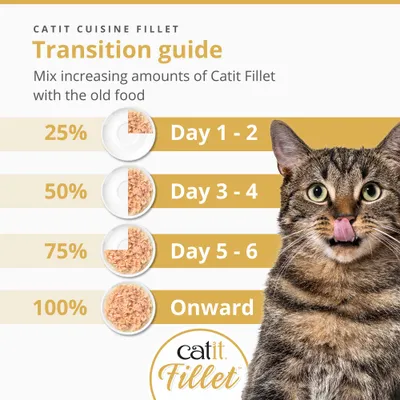 Instrukcja karmienia dla Catit Fillet: 25% dzień 1-2, 50% dzień 3-4, 75% dzień 5-6, 100% od dnia 7. Stopniowo mieszaj Catit Fillet ze starym pokarmem.