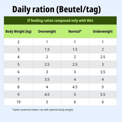 Tabella di alimentazione: razione giornaliera (buste/giorno) in base al peso corporeo e alla categoria di peso, da 2 a 10 kg per sovrappeso, peso normale e sottopeso.