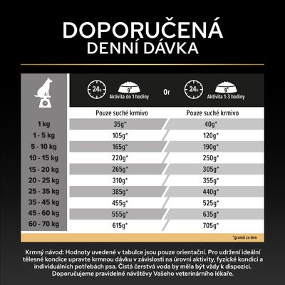 Tabulka krmení pro psy: Denní množství suchého krmiva v gramech podle hmotnosti a úrovně aktivity, od 1 kg do 70 kg, hodnoty pro nízkou a střední aktivitu.