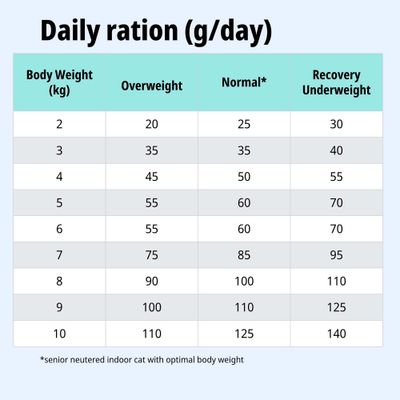 Tabla de alimentación: Ración diaria en g por día según el peso corporal (2–10 kg), para sobrepeso, peso normal y recuperación/bajo peso. Nota: Normal* se refiere a gatos mayores que viven en interiores.