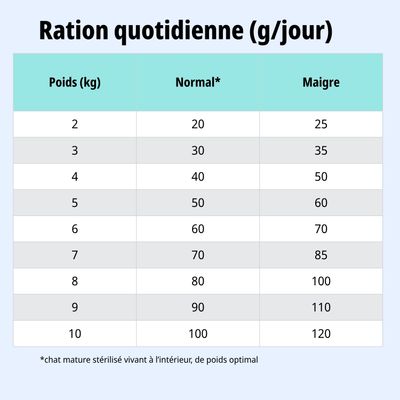 Tableau d'alimentation : ration journalière recommandée en grammes selon le poids (2, 10 kg) pour les animaux de poids normal et minces, avec note de bas de page concernant le chat domestique stérilisé.