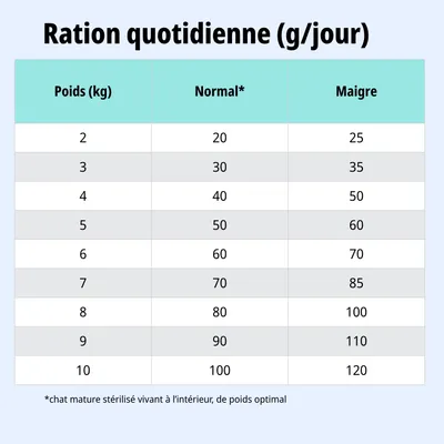 Tableau d'alimentation : ration journalière recommandée en grammes selon le poids (2, 10 kg) pour les animaux de poids normal et minces, avec note de bas de page concernant le chat domestique stérilisé.
