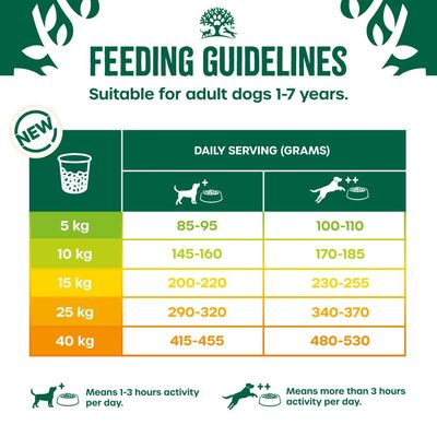 Feeding guidelines for adult dogs 1-7 years: daily serving in grams by weight and activity. For example, 5kg dog: 85-95g (low activity), 100-110g (high activity).