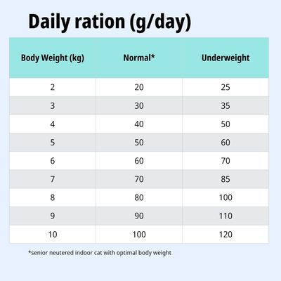 Tabella di alimentazione: razione giornaliera in grammi in base al peso corporeo (2–10 kg), per peso normale e sottopeso. Nota: Normale* = gatto anziano sterilizzato che vive in casa con peso ottimale.