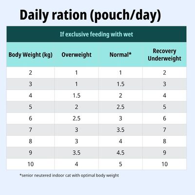 Tabella di alimentazione: razione giornaliera in bustine in base al peso corporeo, per sovrappeso, peso normale e recupero/sottopeso. Valori da 2 a 10 kg, razioni da 1 a 10 bustine.