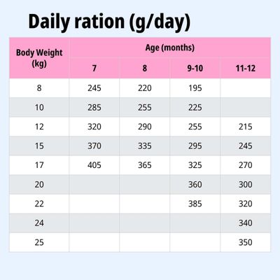 Tabla de alimentación: Ración diaria en gramos según el peso corporal (8-25 kg) y la edad (de 7 a 12 meses). Ejemplo: 10 kg, 7 meses = 285 g, 11-12 meses = 225 g.