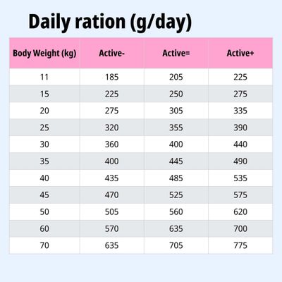 Tabla de alimentación: Ración diaria en gramos según el peso corporal (11–70 kg) y el nivel de actividad (Activo-, Activo=, Activo+).
