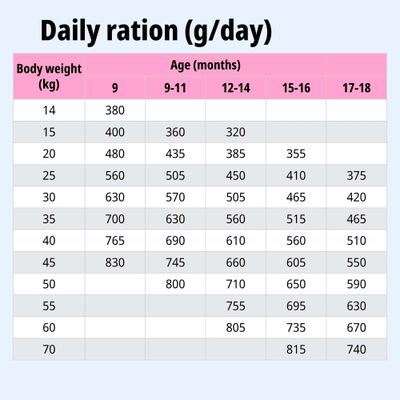 Tabla de alimentación: Ración diaria en gramos según el peso corporal (14–70 kg) y la edad (9–18 meses). Valores de 320 a 815 g por día.