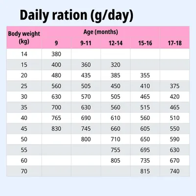 Feeding table: daily ration in grams according to body weight (14–70 kg) and age (9–18 months). Values from 320 to 815 g per day.