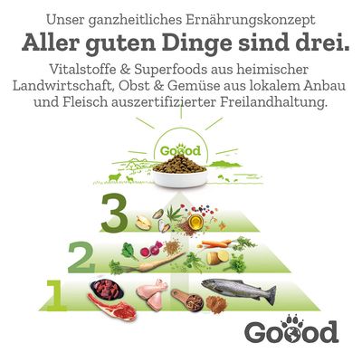Goood Junior Freiland-Lamm & Nachhaltige Forelle - 10 kg