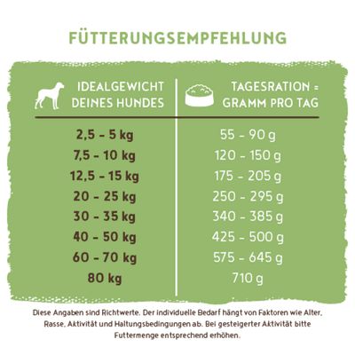 Fütterungsempfehlung: Ideales Hundegewicht von 2,5 bis 80 kg, empfohlene Tagesration von 55 bis 710 g. Angaben sind Richtwerte und abhängig von Alter, Rasse und Aktivität.