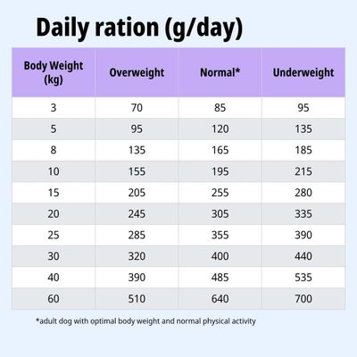 Tabla de alimentación: ración diaria en gramos según el peso corporal y la categoría de peso (sobrepeso, normal, bajo peso) de 3 a 60 kg.