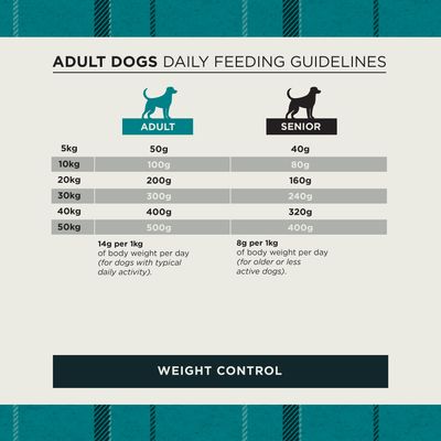 Feeding table for adult and senior dogs: Recommended daily amounts from 5 kg to 50 kg, with 14 g per kg body weight for adults and 8 g per kg for seniors.