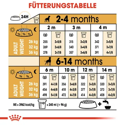 Tablica hranjenja za pse: podaci o težini (26-36 kg), dobi (2-14 mjeseci) i dnevnoj količini hrane u gramima ili šalici. ME=3962 kcal/kg, 1 šalica=240 ml (96 g).