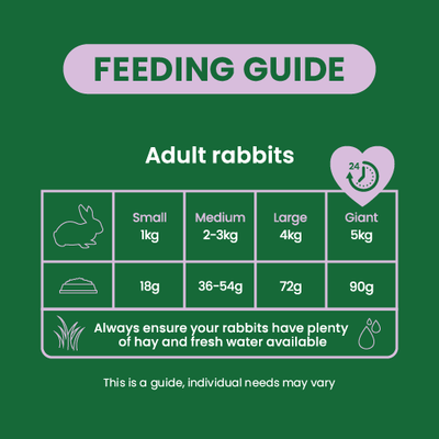 Feeding table for adult rabbits: Small 1kg 18g, Medium 2-3kg 36-54g, Large 4kg 72g, Giant 5kg 90g. Always provide hay and fresh water.