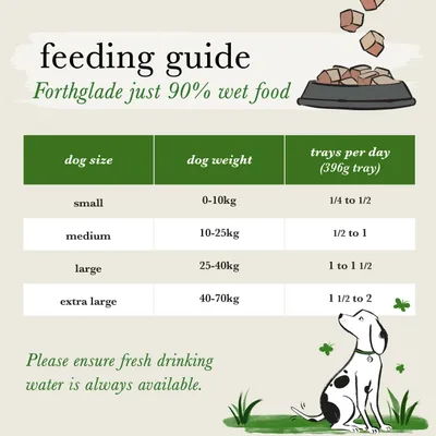 Feeding guide for Forthglade just 90% wet food: small dogs 0-10kg need 1/4 to 1/2 tray, medium 10-25kg 1/2 to 1, large 25-40kg 1 to 1 1/2, extra large 40-70kg 1 1/2 to 2 trays daily.