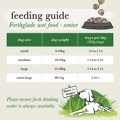 Feeding guide for Forthglade wet food senior: small 0-10kg, 1/4 to 1 1/4 trays; medium 10-25kg, 1 1/4 to 2 3/4; large 25-40kg, 2 3/4 to 3 3/4; extra large 40+kg, 3 3/4+ trays per day.