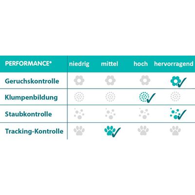 Skala ocen z czterema kryteriami: kontrola zapachu, zbrylanie, kontrola pylenia i kontrola roznoszenia. Doskonała kontrola zapachu, wysoka zbrylanie i kontrola pylenia.