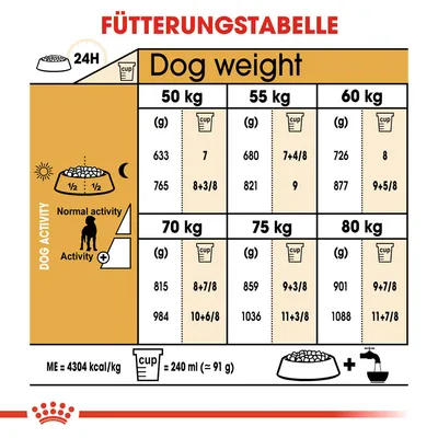 Tablica hranjenja za pse prema težini i aktivnosti. Podaci u gramima i šalica za normalnu i povećanu razinu aktivnosti. ME=4304 kcal/kg, 1 šalica=240 ml (≈91 g).