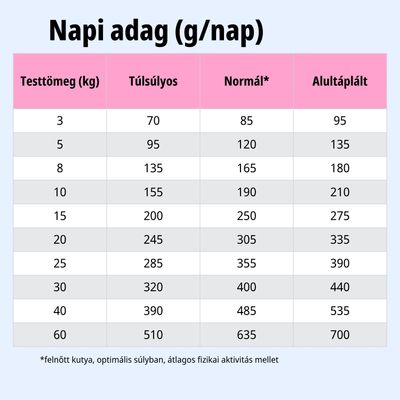 Etetési táblázat: napi adag grammban, testtömeg és tápláltsági állapot szerint, értékek 3, 60 kg között, oszlopok túlsúlyos, normál, alultáplált.