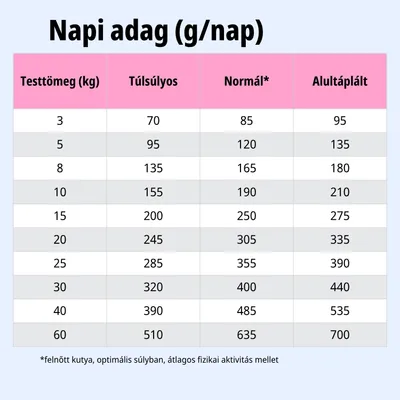 Etetési táblázat: napi adag grammban, testtömeg és tápláltsági állapot szerint, értékek 3, 60 kg között, oszlopok túlsúlyos, normál, alultáplált.