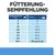 Fütterungsempfehlung für Hunde: Körpergewicht (kg) und Dosen pro Tag. Beispiel: 2 kg = ½ Dose, 10 kg = 1½ Dosen, 60+ kg = 35 g pro kg.