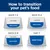 Guide showing how to transition pet food: days 1-2 mostly old food, days 3-4 half old and new, days 5-6 mostly new food, day 7 all new food.