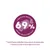 69% tierisches Protein. Anteil Protein tierischen Ursprungs am Gesamtprotein. 69% tierisches Protein. Anteil Protein tierischen Ursprungs am Gesamtprotein.