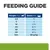 Etetési útmutató kutyáknak: 2,5 kg – ⅔ adag, 5 kg – 1 adag, 10 kg – 1¾ adag, 20 kg – 2¾ adag, 30 kg – 3¾ adag, 40 kg – 4½ adag, 50+ kg – 35 g/kg naponta.