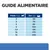 Guide alimentaire : tableau indiquant le poids du chien en kg (2, 3, 4, 5, 7,5, 10, 15) et la quantité de nourriture sèche en g (50, 70, 85, 100, 135, 170, 230).