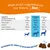 Feeding guide showing ingredient amounts per chew for different weight ranges, including Epicor Pets, colostrum powder, salmon oil, Calsporin probiotics, and Priome HT-AD blend.