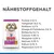 Nährstoffgehalt: Protein 17,8 %, Fettgehalt 14,5 %, Rohfaser 2,3 %, Omega-6-Fettsäuren 3,6 %, Rohasche 5,2 %, Calcium 0,80 %, Phosphor 0,59 %, Natrium 0,25 %, Kalium 0,76 %, Magnesium 0,10 %.