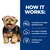 How it works: controlled level of highly digestible protein, low copper to minimise accumulation in the liver, clinically proven antioxidants. Dog shown beside text.