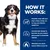 HOW IT WORKS: Naturally works with your dog’s unique energy use for easy and effective weight loss. Enriched with Omega-3s from fish oil, and contains glucosamine & chondroitin sulphate. Stimulates your dog’s natural ability to burn fat. (angol nyelvű szöveg)