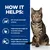 How it helps: 88% of pets lost weight at home, helps keep lost weight off and provides energy for active play, easy weight loss without excessively reducing portion sizes.