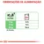 Orientações de alimentação: cão 5 kg – 4+½ saquetas, 10 kg – 7+½ saquetas, 20 kg – 12+½ saquetas. Energia metabolizável: 918 kcal/kg.