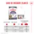 Tabel de hrănire pentru Royal Canin Appetite Control: Cantități zilnice recomandate pentru pisici în funcție de greutate, împărțite în hrană la conservă și combinație de hrană umedă și hrană uscată.