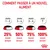Conseils de transition alimentaire : jours 1–2, 25 % nouvel aliment ; jours 3–4, 50 % ; jours 5–6, 75 % ; jour 7, 100 %. Texte en haut : Comment passer à un nouvel aliment.