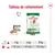 Tableau de rationnement Royal Canin Mini Adult : pour 2 kg, 6 kg et 10 kg, 1/2 boîte plus 23 g, 84 g ou 134 g de croquettes respectivement. Marque et emballages visibles.