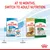 Instructional image showing to switch from Royal Canin Mini Puppy food at 2-10 months to Royal Canin Adult nutrition at 10 months. Includes product packaging and age timeline.