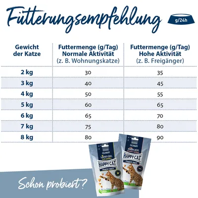 Fütterungsempfehlung für Katzen: Gewicht 2-8kg, normale Aktivität 30-80g/Tag, hohe Aktivität 35-90g/Tag. Happy Cat Crunchy Snack mit Geflügel und Lachs. Schon probiert?