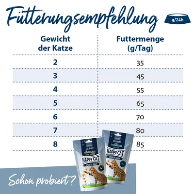 Fütterungsempfehlung für Katzen: Gewicht in kg und empfohlene Futtermenge pro Tag in g. Beispiel: 2kg - 35g, 8kg - 85g. Happy Cat Crunchy Snack Verpackungen abgebildet.