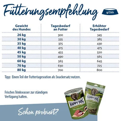 Tableau d’alimentation pour chiens Happy Dog : besoins journaliers de 300 g à 700 g selon poids, besoins accrus jusqu’à 800 g. Conseils en allemand. Produits Happy Dog visibles.